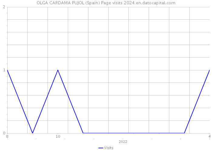 OLGA CARDAMA PUJOL (Spain) Page visits 2024 