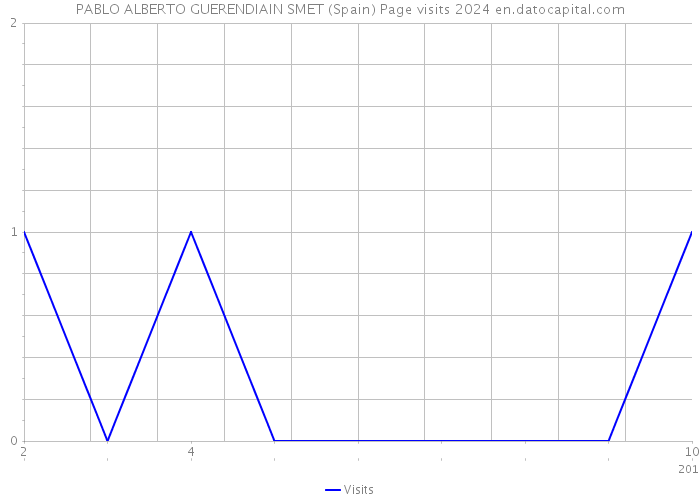 PABLO ALBERTO GUERENDIAIN SMET (Spain) Page visits 2024 