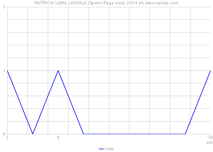 PATRICIA LLEAL LASSALA (Spain) Page visits 2024 