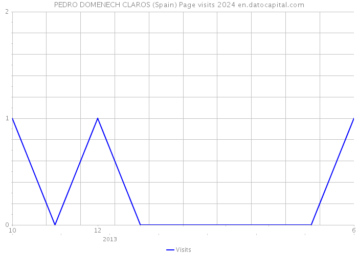 PEDRO DOMENECH CLAROS (Spain) Page visits 2024 