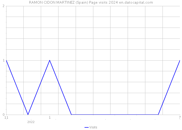 RAMON CIDON MARTINEZ (Spain) Page visits 2024 