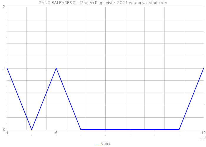 SANO BALEARES SL. (Spain) Page visits 2024 