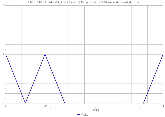 SERGIO BELTRAN MAJANO (Spain) Page visits 2024 