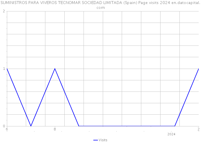 SUMINISTROS PARA VIVEROS TECNOMAR SOCIEDAD LIMITADA (Spain) Page visits 2024 