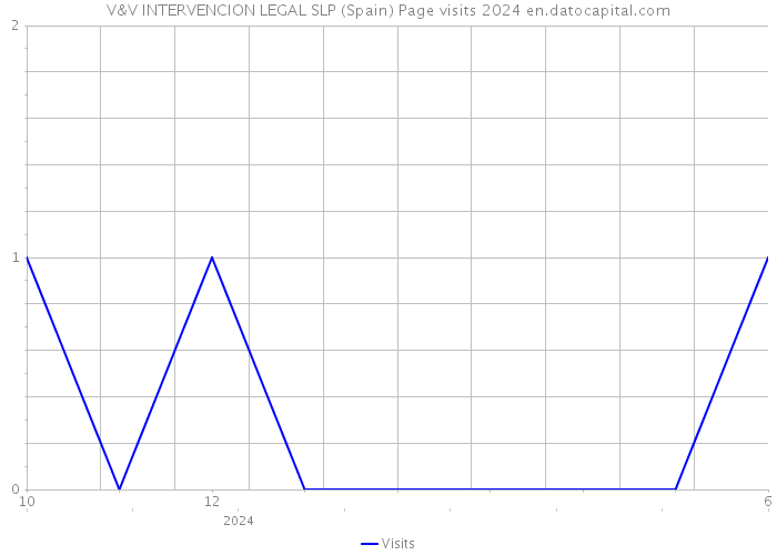 V&V INTERVENCION LEGAL SLP (Spain) Page visits 2024 