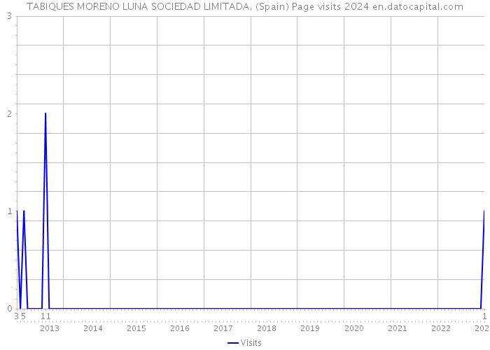 TABIQUES MORENO LUNA SOCIEDAD LIMITADA. (Spain) Page visits 2024 