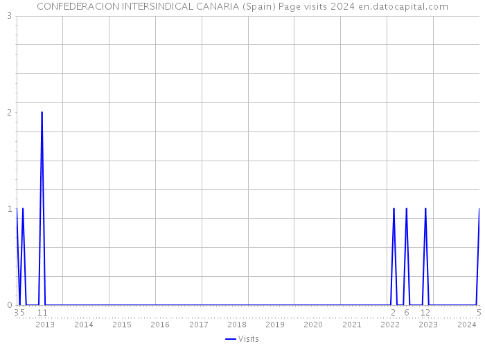 CONFEDERACION INTERSINDICAL CANARIA (Spain) Page visits 2024 