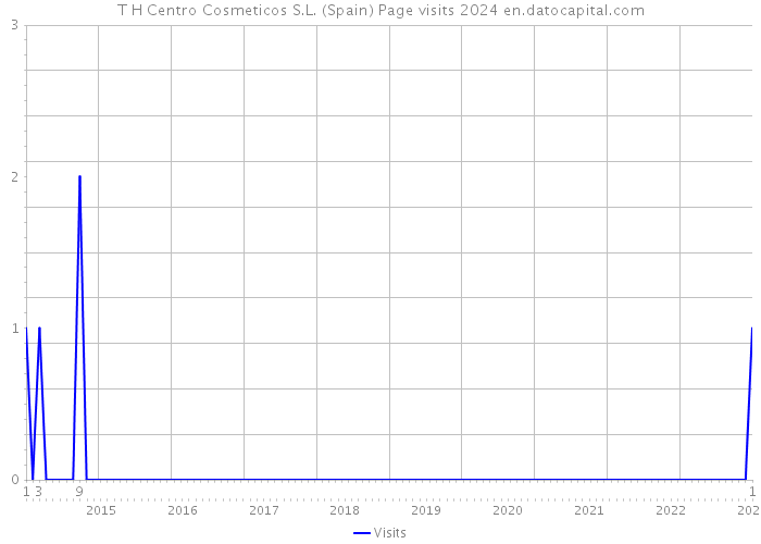 T H Centro Cosmeticos S.L. (Spain) Page visits 2024 