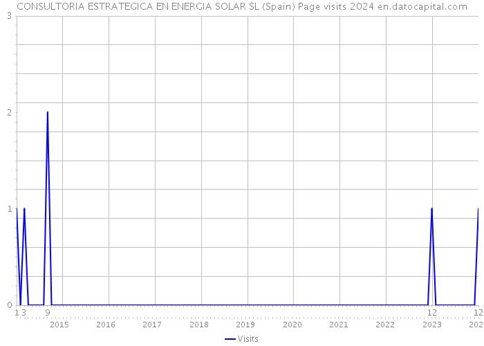 CONSULTORIA ESTRATEGICA EN ENERGIA SOLAR SL (Spain) Page visits 2024 