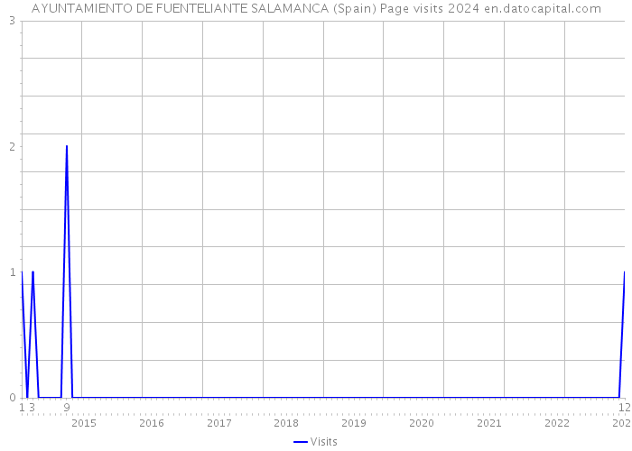 AYUNTAMIENTO DE FUENTELIANTE SALAMANCA (Spain) Page visits 2024 