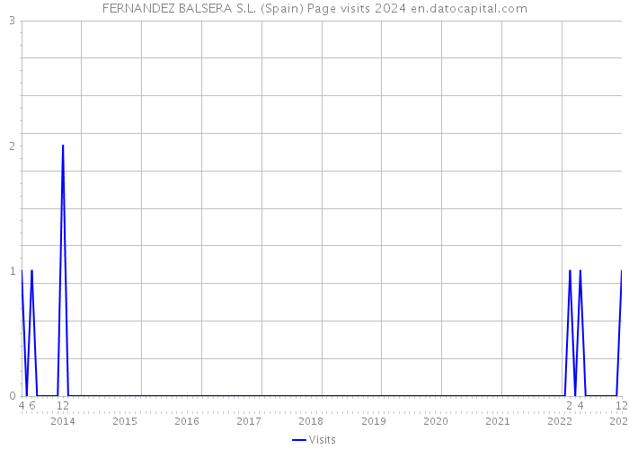 FERNANDEZ BALSERA S.L. (Spain) Page visits 2024 