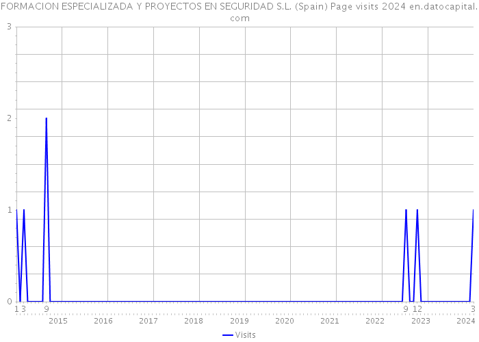 FORMACION ESPECIALIZADA Y PROYECTOS EN SEGURIDAD S.L. (Spain) Page visits 2024 