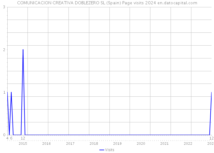 COMUNICACION CREATIVA DOBLEZERO SL (Spain) Page visits 2024 