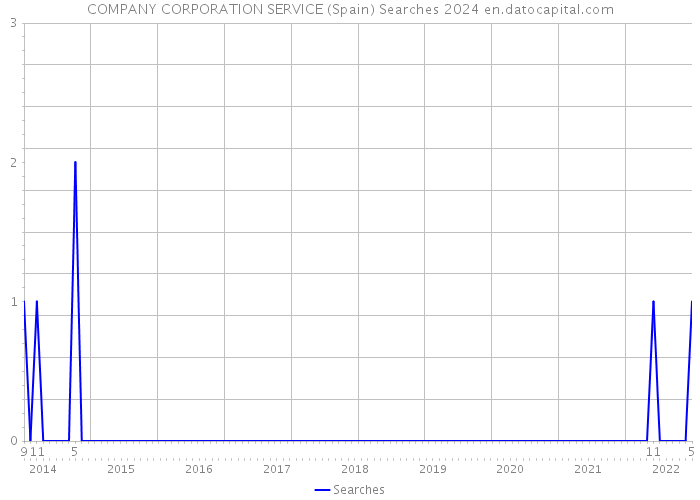 COMPANY CORPORATION SERVICE (Spain) Searches 2024 