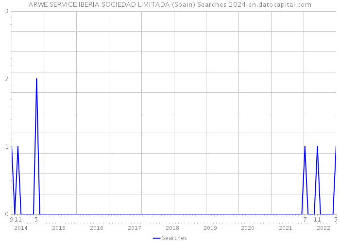 ARWE SERVICE IBERIA SOCIEDAD LIMITADA (Spain) Searches 2024 