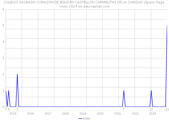 COLEGIO SAGRADO CORAZON DE JESUS EN CASTELLON CARMELITAS DE LA CARIDAD (Spain) Page visits 2024 