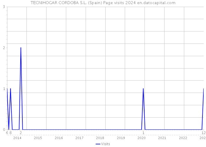TECNIHOGAR CORDOBA S.L. (Spain) Page visits 2024 