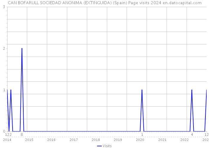 CAN BOFARULL SOCIEDAD ANONIMA (EXTINGUIDA) (Spain) Page visits 2024 