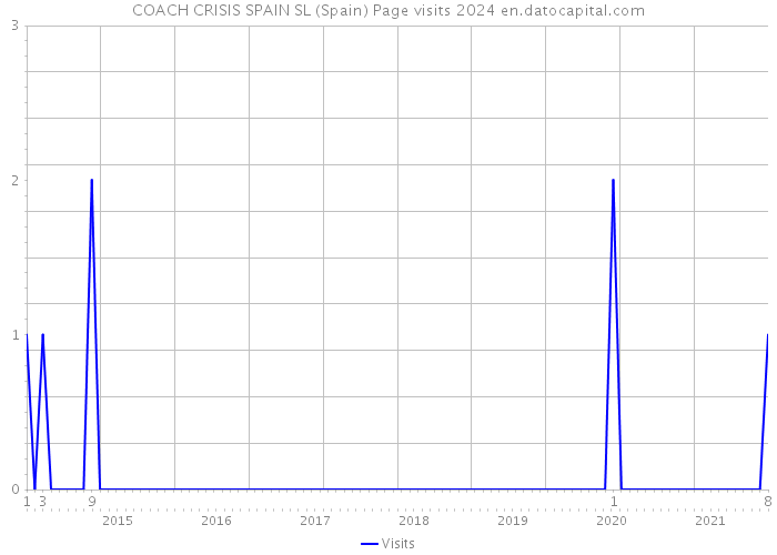 COACH CRISIS SPAIN SL (Spain) Page visits 2024 