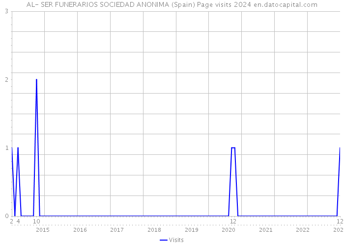 AL- SER FUNERARIOS SOCIEDAD ANONIMA (Spain) Page visits 2024 