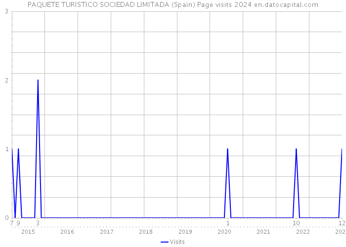 PAQUETE TURISTICO SOCIEDAD LIMITADA (Spain) Page visits 2024 