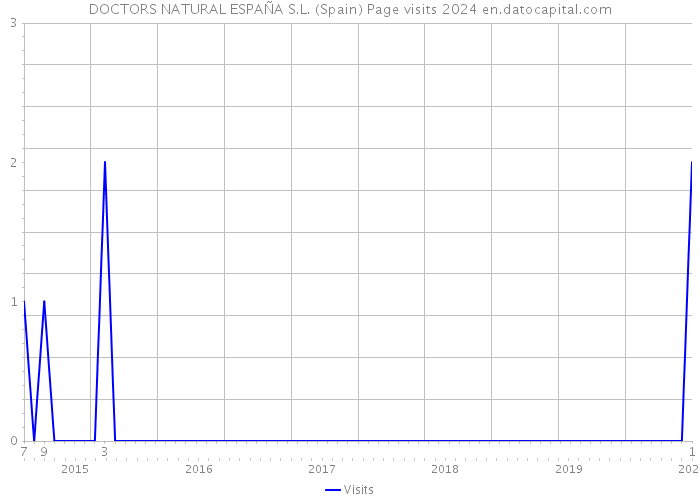 DOCTORS NATURAL ESPAÑA S.L. (Spain) Page visits 2024 