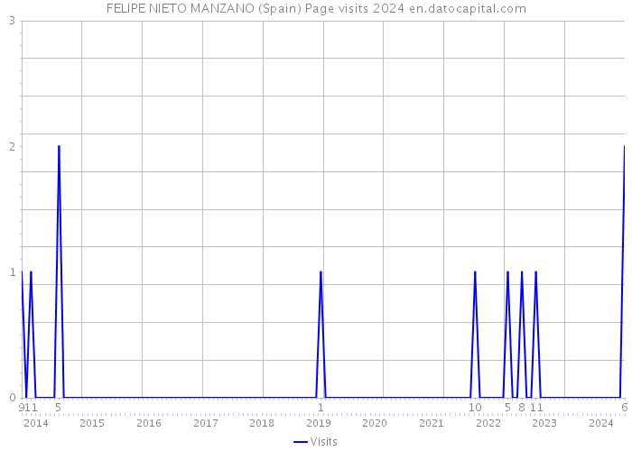 FELIPE NIETO MANZANO (Spain) Page visits 2024 