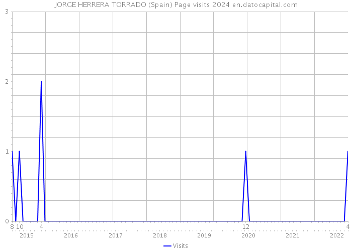 JORGE HERRERA TORRADO (Spain) Page visits 2024 