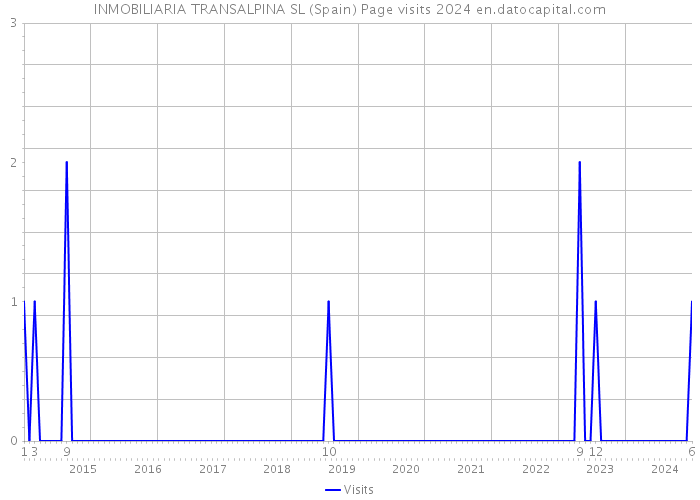 INMOBILIARIA TRANSALPINA SL (Spain) Page visits 2024 