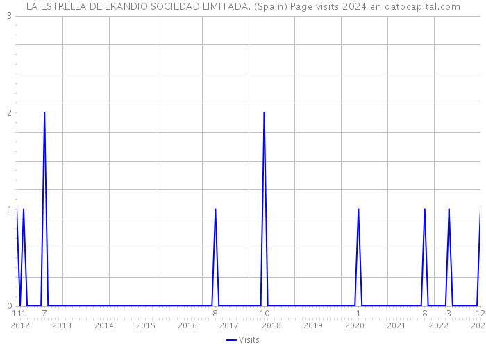LA ESTRELLA DE ERANDIO SOCIEDAD LIMITADA. (Spain) Page visits 2024 