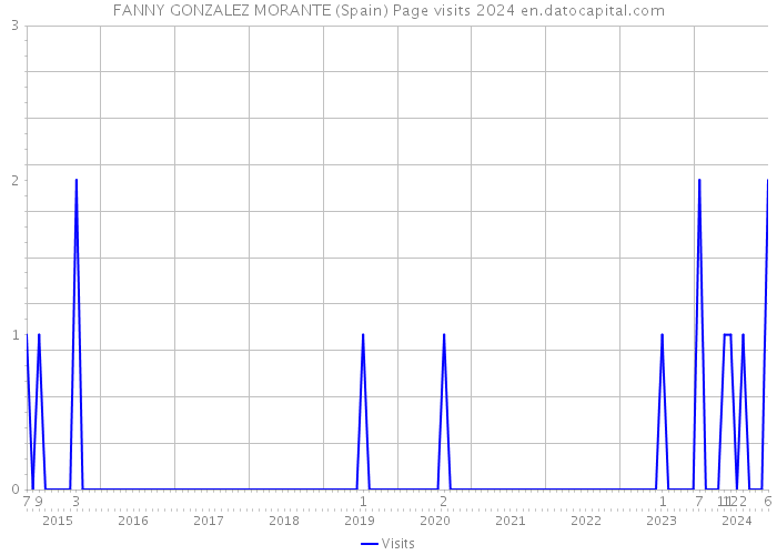 FANNY GONZALEZ MORANTE (Spain) Page visits 2024 