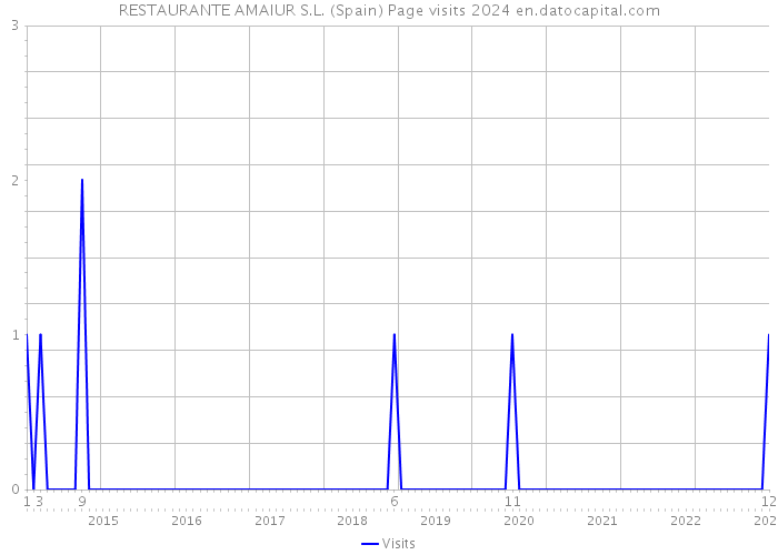 RESTAURANTE AMAIUR S.L. (Spain) Page visits 2024 