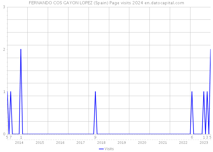 FERNANDO COS GAYON LOPEZ (Spain) Page visits 2024 