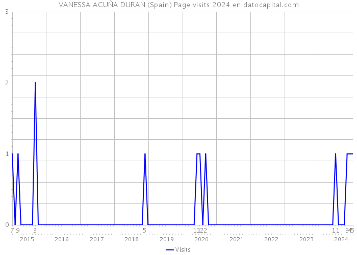 VANESSA ACUÑA DURAN (Spain) Page visits 2024 