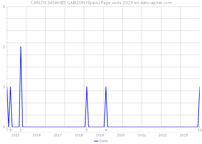 CARLOS SANANES GABIZON (Spain) Page visits 2024 