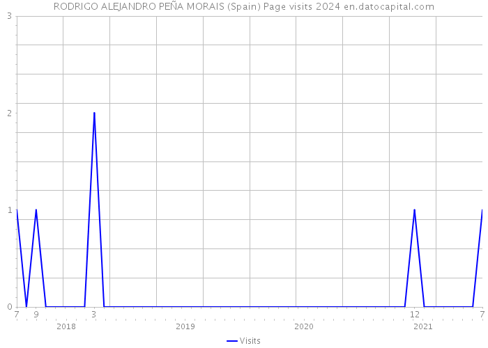 RODRIGO ALEJANDRO PEÑA MORAIS (Spain) Page visits 2024 