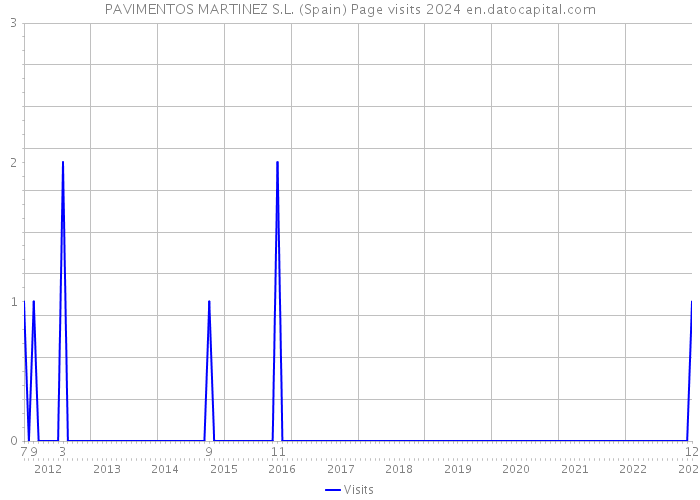 PAVIMENTOS MARTINEZ S.L. (Spain) Page visits 2024 