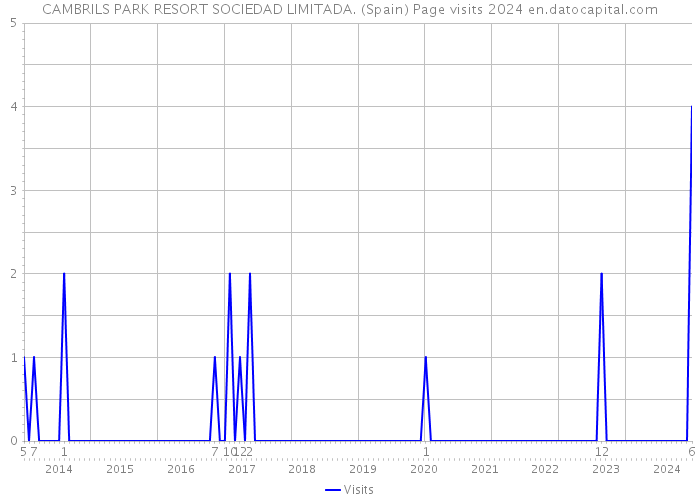 CAMBRILS PARK RESORT SOCIEDAD LIMITADA. (Spain) Page visits 2024 
