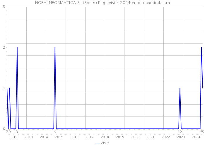 NOBA INFORMATICA SL (Spain) Page visits 2024 
