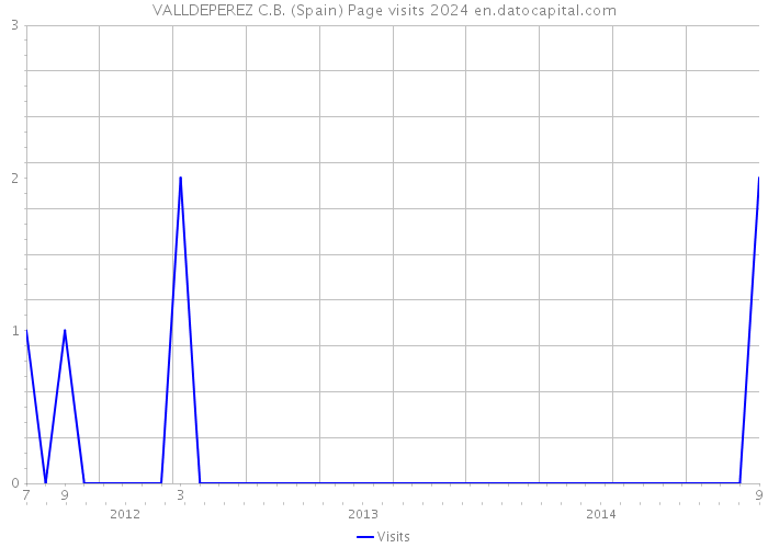 VALLDEPEREZ C.B. (Spain) Page visits 2024 