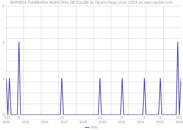 EMPRESA FUNERARIA MUNICIPAL DE SOLLER SL (Spain) Page visits 2024 