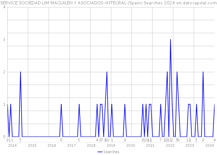 SERVICE SOCIEDAD LIM MAGUILEN Y ASOCIADOS-INTEGRAL (Spain) Searches 2024 