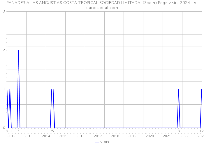 PANADERIA LAS ANGUSTIAS COSTA TROPICAL SOCIEDAD LIMITADA. (Spain) Page visits 2024 