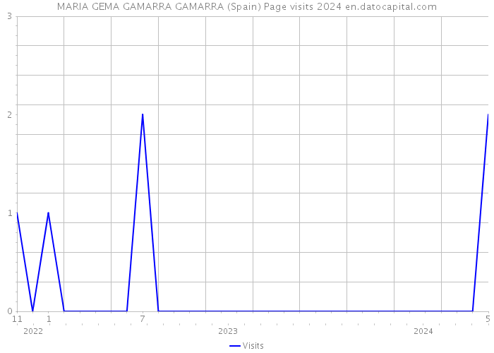 MARIA GEMA GAMARRA GAMARRA (Spain) Page visits 2024 
