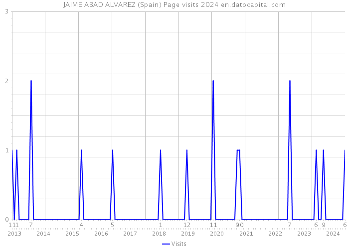JAIME ABAD ALVAREZ (Spain) Page visits 2024 