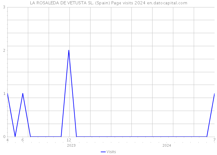 LA ROSALEDA DE VETUSTA SL. (Spain) Page visits 2024 