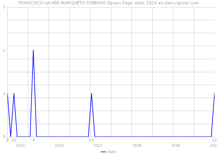 FRANCISCO-JAVIER MARQUETA SOBRINO (Spain) Page visits 2024 