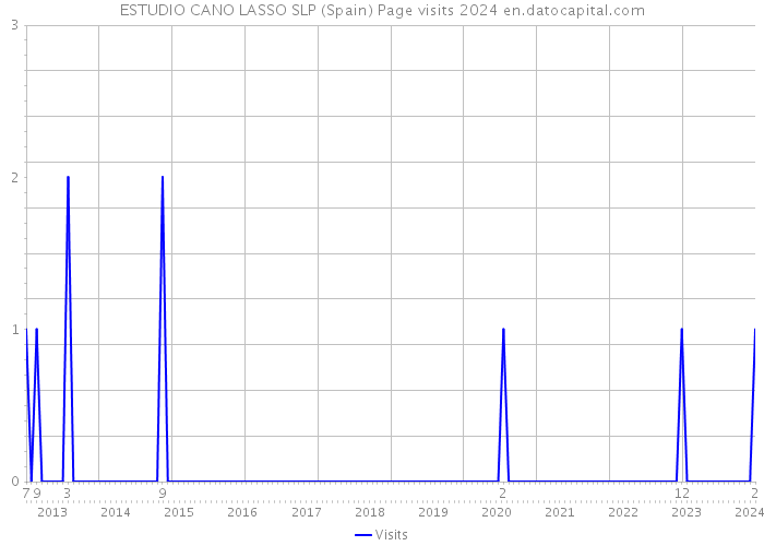 ESTUDIO CANO LASSO SLP (Spain) Page visits 2024 