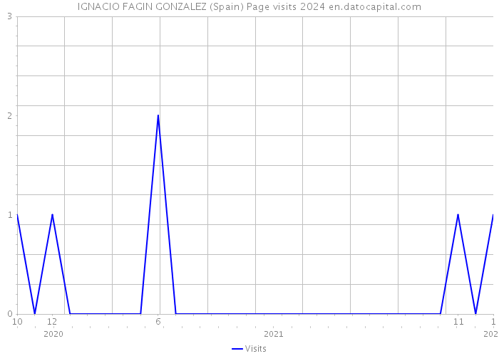 IGNACIO FAGIN GONZALEZ (Spain) Page visits 2024 