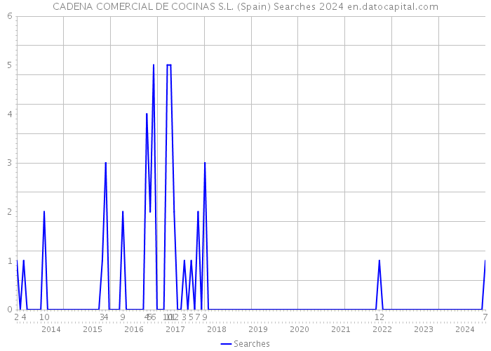 CADENA COMERCIAL DE COCINAS S.L. (Spain) Searches 2024 